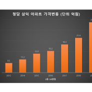 청담 삼익 아파트의 재건축 패를 보여줘~~