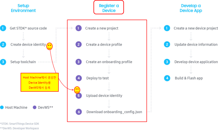 Register a Device for SmartThings Device SDK : 네이버 블로그