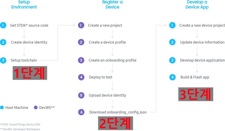 Hello SmartThings Device SDK : 네이버 블로그