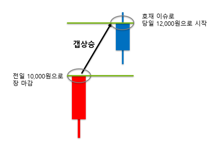 갭상승이란 무엇인가? 갭은 메워질 수 밖에 없다. : 네이버 블로그