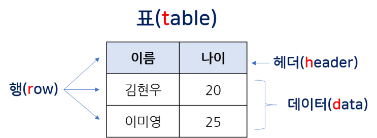 [HTML/CSS 기초 강의] ㉒ 표 만들기 - 태그 : 네이버 블로그