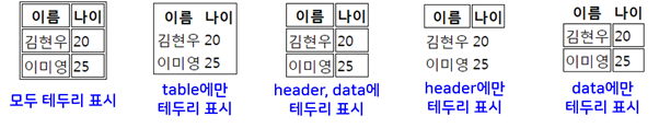 [HTML/CSS 기초 강의] ㉓ 표 테두리 추가하기 : 네이버 블로그