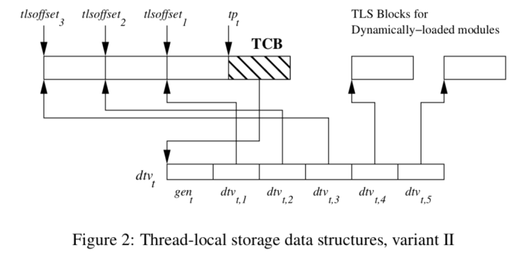 [Pwnable] Thread Local Storage (x86-64 Linux) : 네이버 블로그