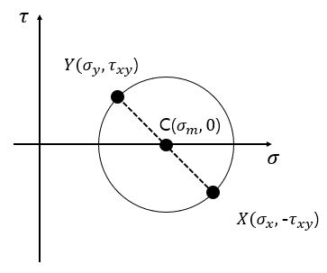 모어원(Mohr's circle) 그리는 4단계 방법 : 네이버 블로그