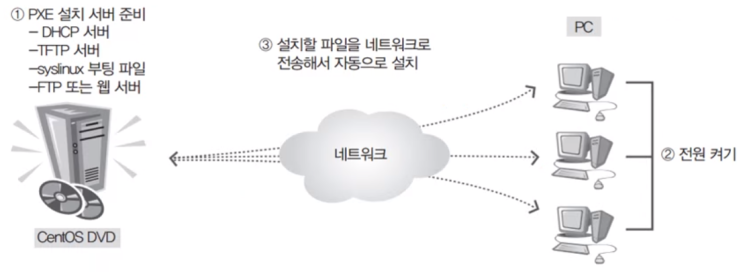 Chapter 19_PXE 설치 서버 : 네이버 블로그