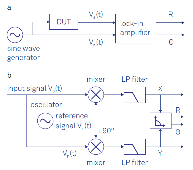 Principles of Lock-in Detection 한글 번역 : 네이버 블로그