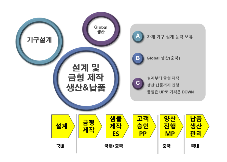 OEM 생산 : 네이버 블로그