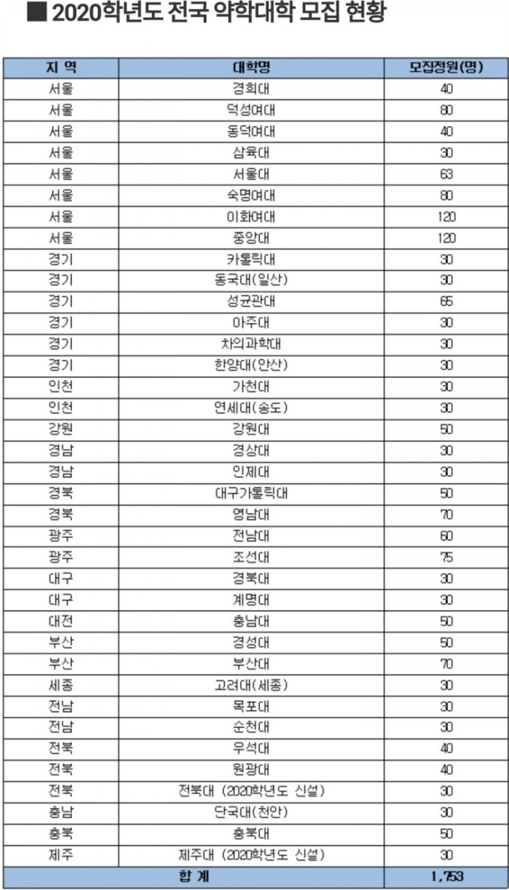 2022 약대 입시: 2020년 전국 약대 정원을 통해서 학교별 정원 살펴보기 : 네이버 블로그