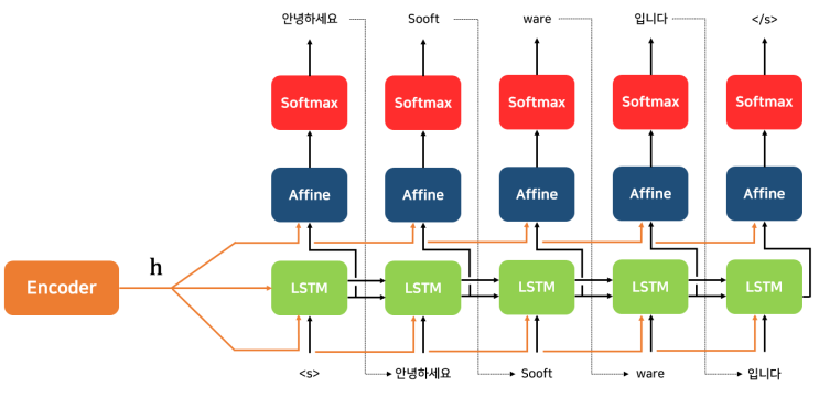 [Sooftware 머신러닝] Seq2seq (Sequence to sequence) : 네이버 블로그