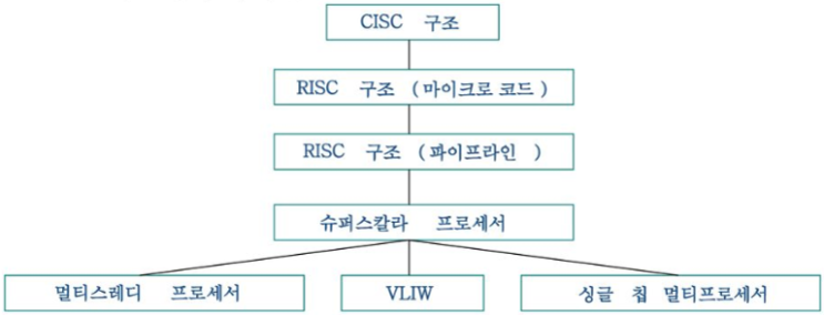 04. 중앙처리장치 – 분류(명령어집합 - RISC, CISC, EISC) : 네이버 블로그