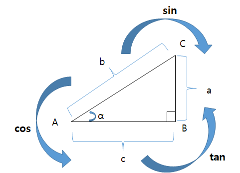 [기본개념] 수식으로 이해하는 삼각함수 그래프,사인/코사인/탄젠트, 호도법, 동경 : 네이버 블로그