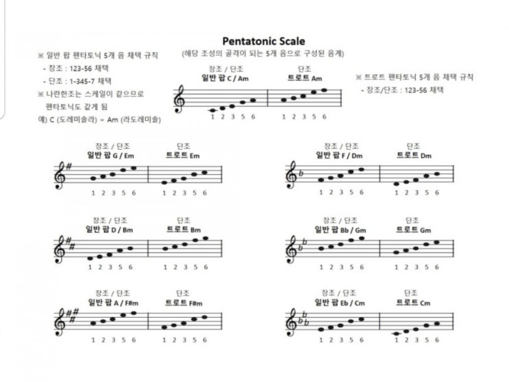 장단조ㆍ조표 (key) 장단음계(scale),pentatonic scale(5음 음계), 멜로디 가락음정(interval ...