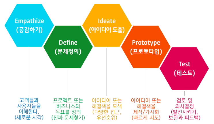 디자인씽킹(Design Thinking) 프로세스(Process) : 네이버 블로그