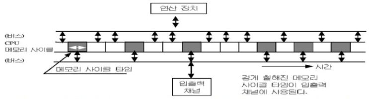 09. 입출력장치 – 동작처리방식(직접 기억장치 접근 – DMA(Cycle Stealing)) : 네이버 블로그