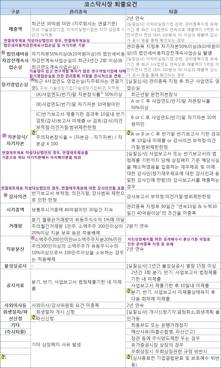코스닥 관리종목 지정 or 상장폐지 요건 : 네이버 블로그