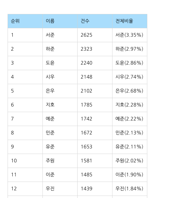 독특한 아기 이름 목록