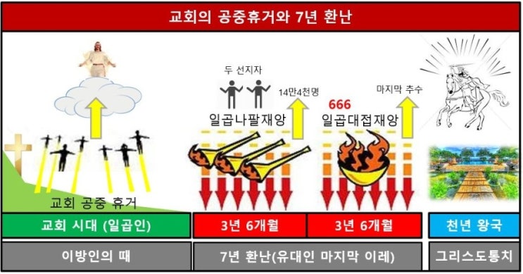 큰 환난의 계시