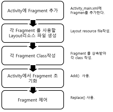 [Android] Fragment(프래그먼트) : 네이버 블로그