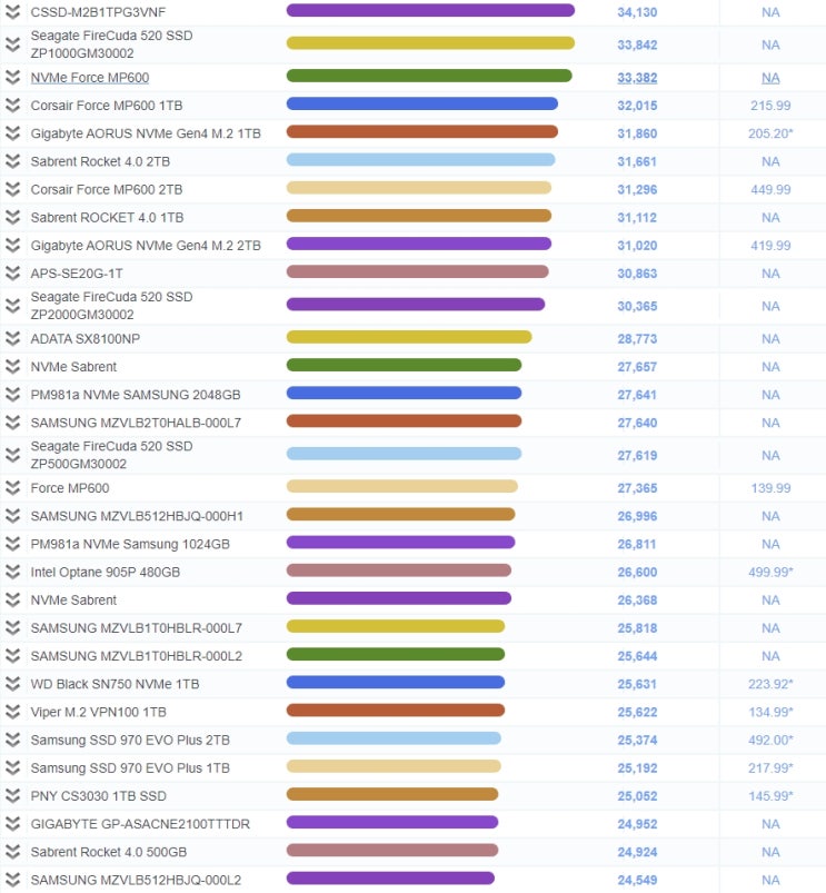 [SSD] 2월 SSD Ranking 속도가 빠르면 좋지!! SSD랭킹 순위 : 네이버 블로그