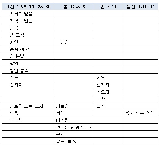성령의 은사란 무엇인가? : 네이버 블로그