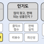 스마트스토어 매출 늘리는 노하우, 노출 잘 되는 상품정보 등록하는 방법