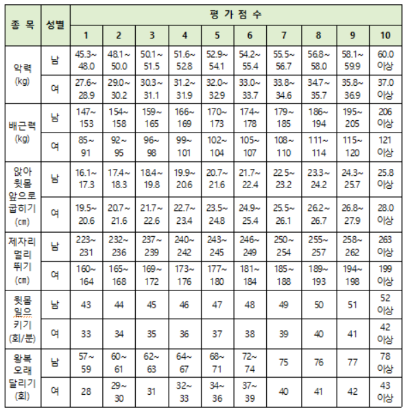 소방공무원 체력검정표 [소방체력기준표][소방체력검정표][소방공무원체력기준표][소방공무원체력검정표] : 네이버 블로그
