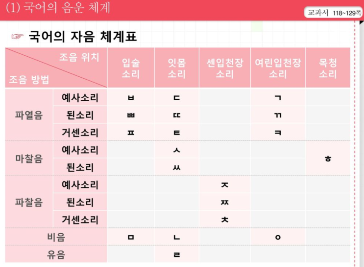 한국어, 영어 자음 체계표 : 네이버 블로그