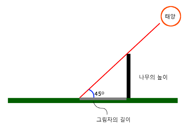 6. 삼각함수(sin, cos, tan) : 네이버 블로그