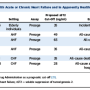 Clinical and Prognostic Signficance of sST2 in Heart Failure