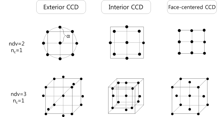 CCD (Central Composite Design) : 네이버 블로그
