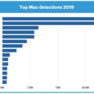 2019년 Mac 바이러스가 Windows PC 넘어섰습니다.