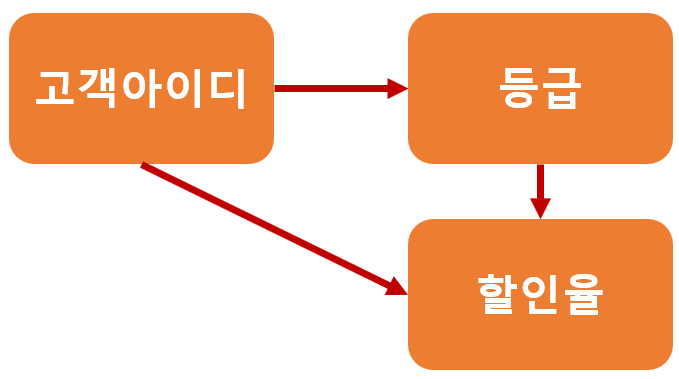 데이터베이스 정규화 (제3정규형, 보이스코드 정규형) : 네이버 블로그