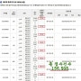 매교역 푸르지오SK뷰 1순위 청약 경쟁률 /이쯤 되면 전략적 무의미 15만6천건