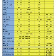 국내차량 차종별 전조등 규격표