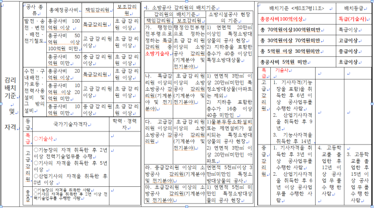 설계-감리-시공업 및유지(안전)관리대행업 비교검토[등록,인원(기술사요건등)자격][전기-소방-통신] : 네이버 블로그