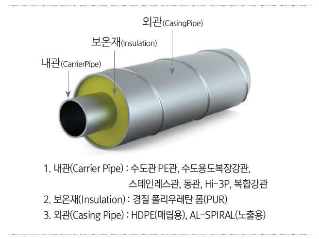 이중보온관(Pre-Insulated Pipe) : 네이버 블로그