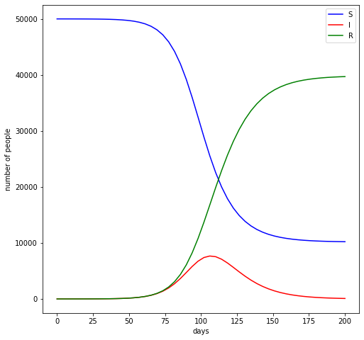 SIR 모델 python 코드 공유 : 네이버 블로그