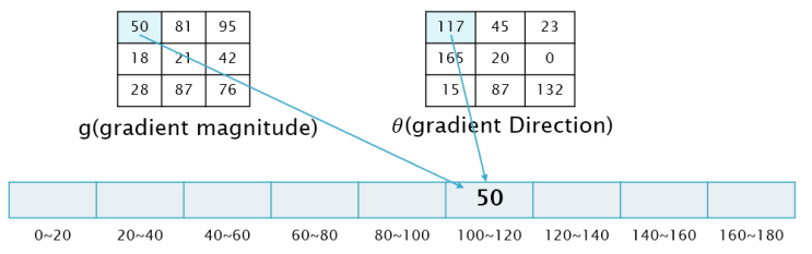 [매트랩] HOG(Histogram of Oriented Gradients) 구현하기 : 네이버 블로그