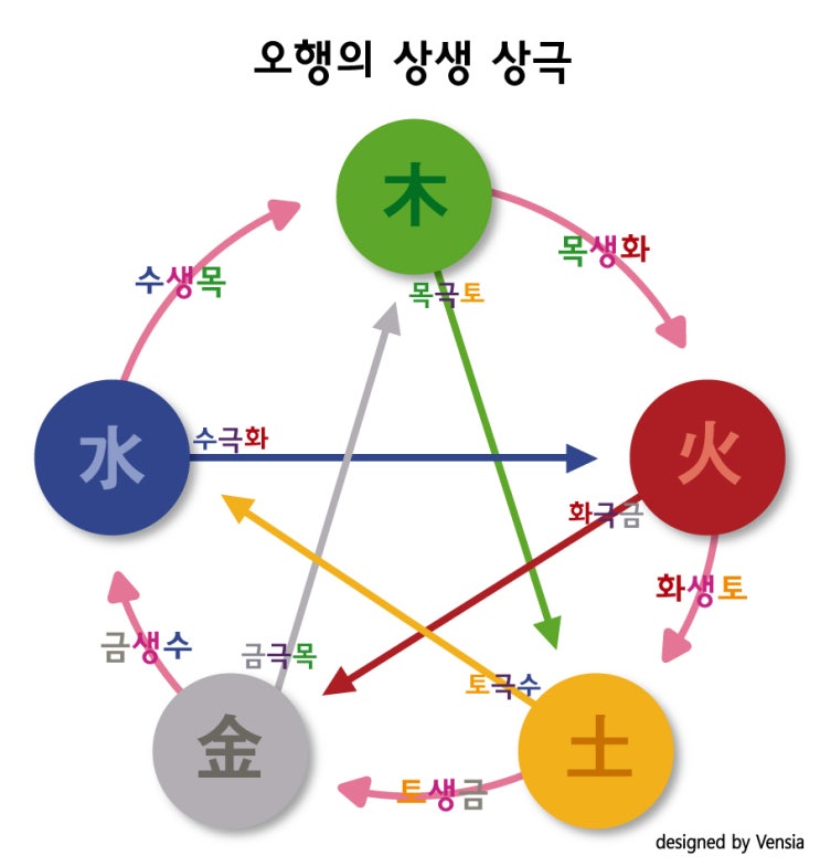 사주 만세력 보는법 : 오행 상생 상극 : 네이버 블로그