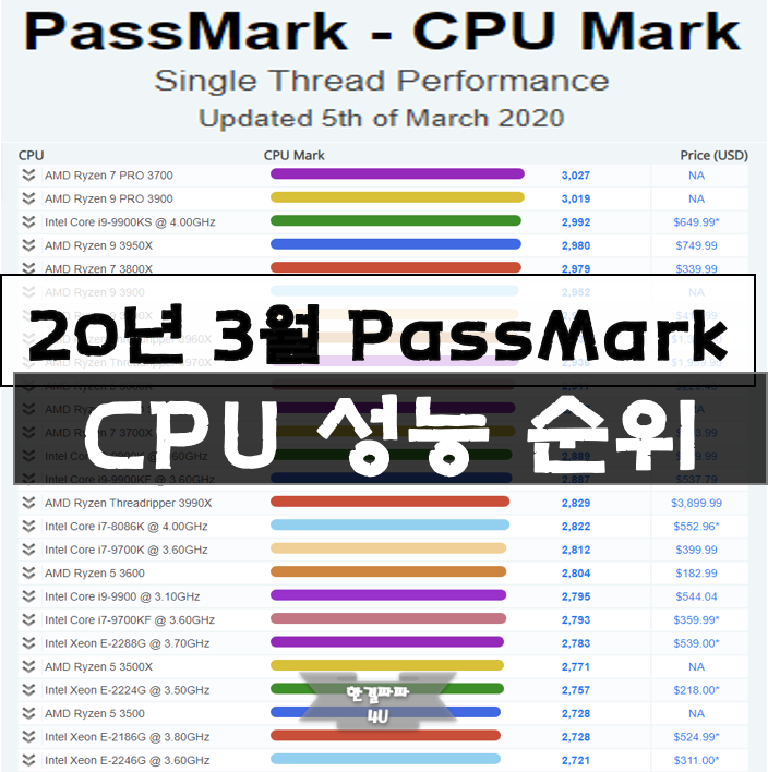 년 3월 Cpu 성능순위 Pass Mark 패스마크 네이버 블로그 년 3월 Cpu 성능순위 Pass Mark 패스마크 네이버 블로그