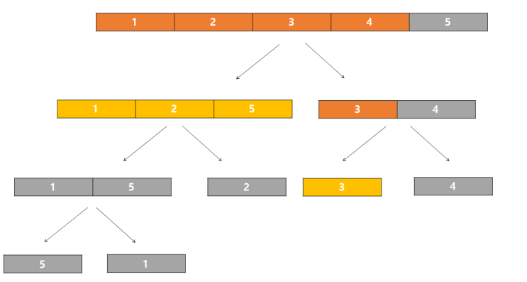 머지 소트 트리 (Merge Sort Tree) : 네이버 블로그