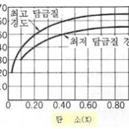 재료의 종류 (철강) SS400,S45C 특징