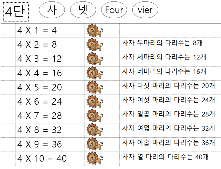 구구단 4단 : 네이버 블로그