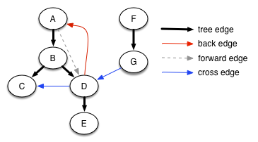알고리즘 강의 #2. DFS TREE : 네이버 블로그