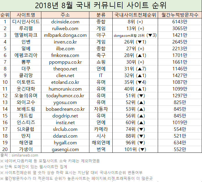 국내 커뮤니티 사이트 순위 (2018.8) : 네이버 블로그