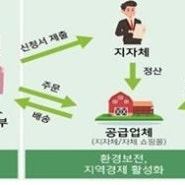 경기도, ‘임산부 친환경농산물 지원 사업’참여 시·군 추가 모집