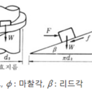 나사 (나사의 종류 / 나사의 설계/나사의 효율)