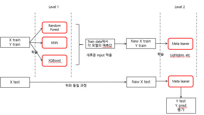 [바람돌이/머신러닝] 앙상블(Ensemble Learning)(3) - 스태킹(Stacking) 이론 : 네이버 블로그