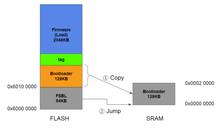 i.MX RT1052 Arch Mix - FSBL : 네이버 블로그
