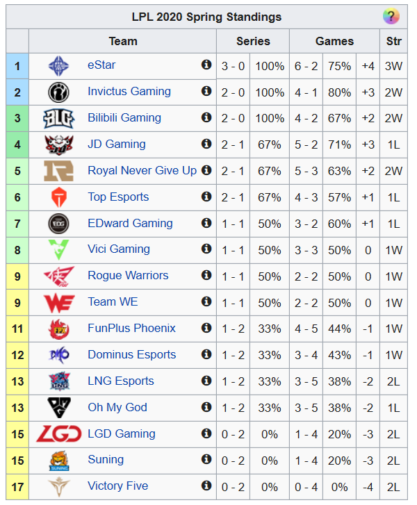 LPL Review) RNG 2연승 달성, 마타감독 LPL에서 첫 2연승 - LPL리그 순위 20/03/12 : 네이버 블로그